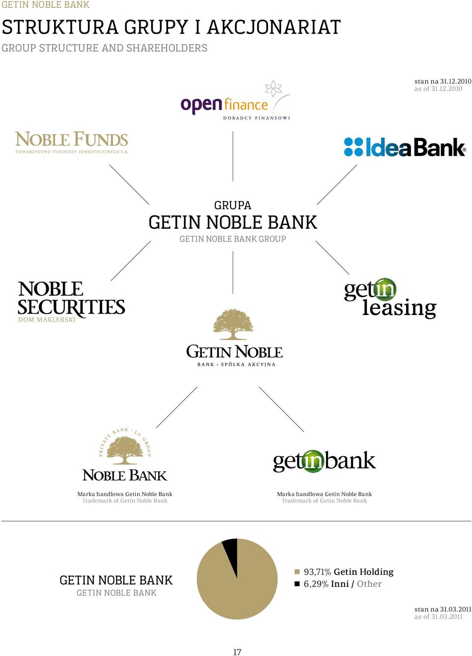 2010 GRUPA GETIN NOBLE BANK GETIN NOBLE BANK GROUP Marka handlowa Getin Noble Bank Trademark of
