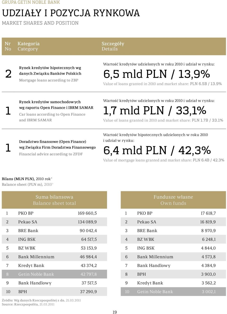 9% 1 Rynek kredytów samochodowych wg raportu Open Finance i IBRM SAMAR Car loans according to Open Finance and IBRM SAMAR Wartość kredytów udzielonych w roku 2010 i udział w rynku: 1,7 mld PLN /