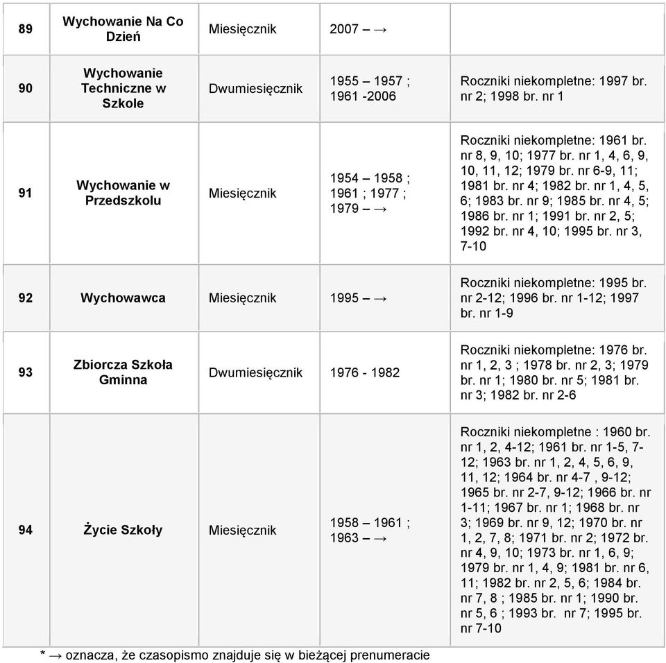 nr 4, 10; 1995 br. nr 3, 7-10 92 Wychowawca 1995 Roczniki niekompletne: 1995 br. nr 2-12; 1996 br. nr 1-12; 1997 br. nr 1-9 93 Zbiorcza Szkoła Gminna 1976-1982 Roczniki niekompletne: 1976 br.