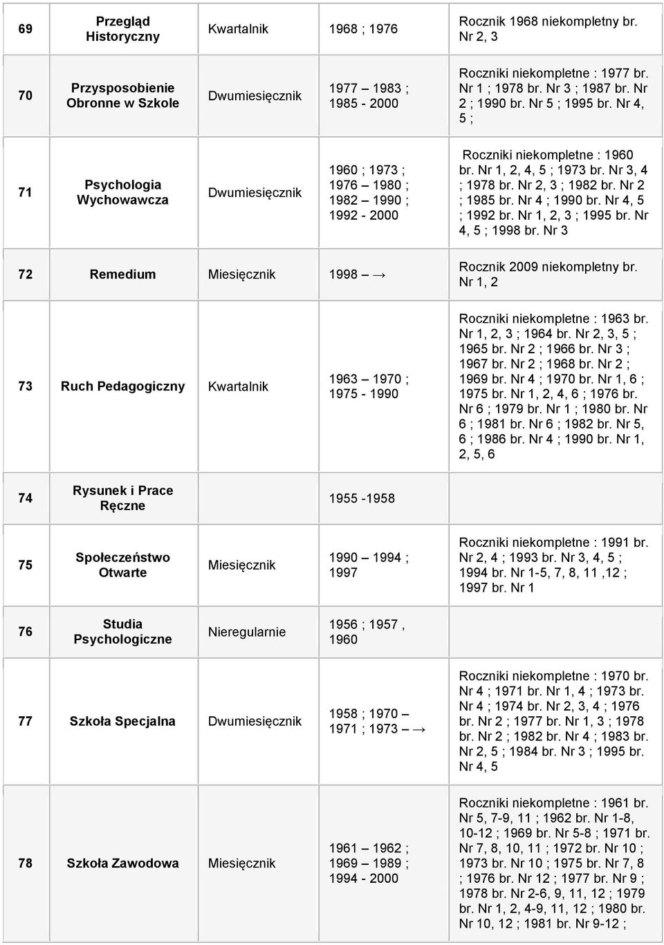 Nr 2, 3 ; 1982 br. Nr 2 ; 1985 br. Nr 4 ; 1990 br. Nr 4, 5 ; 1992 br. Nr 1, 2, 3 ; 1995 br. Nr 4, 5 ; 1998 br. Nr 3 72 Remedium 1998 Rocznik 2009 niekompletny br.