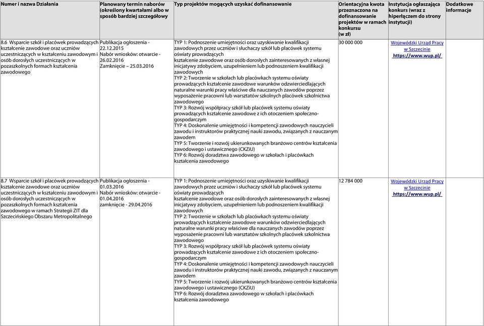 2016 zawodowego TYP 1: Podnoszenie umiejętności oraz uzyskiwanie kwalifikacji zawodowych przez uczniów i słuchaczy szkół lub placówek systemu oświaty prowadzących kształcenie zawodowe oraz osób