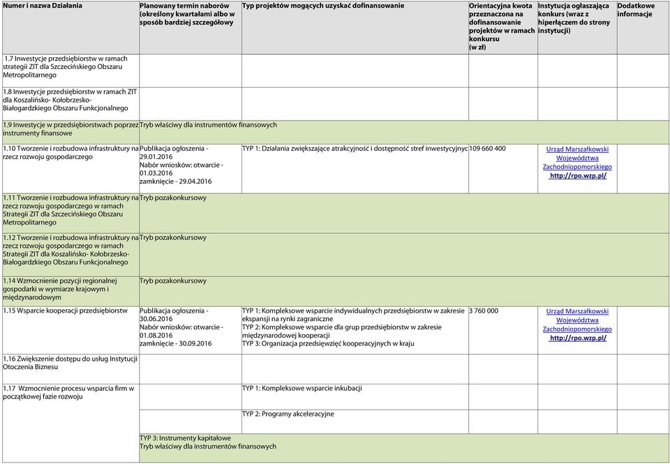 9 Inwestycje w przedsiębiorstwach poprzez instrumenty finansowe Tryb właściwy dla instrumentów finansowych 1.10 Tworzenie i rozbudowa infrastruktury na rzecz rozwoju gospodarczego 29.01.2016 01.03.