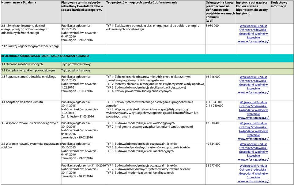 1 Ochrona zasobów wodnych 3.2 Zarządzanie ryzykiem powodziowym 3.3 Poprawa stanu środowiska miejskiego 30.11.2015 1.02.2016 zamknięcie - 31.03.