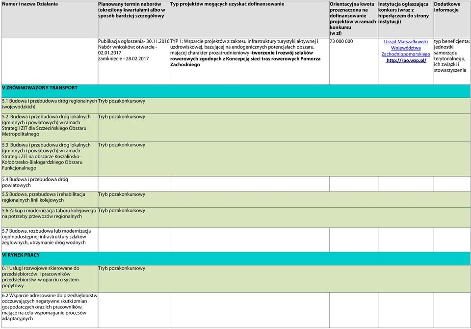 ZRÓWNOWAŻONY TRANSPORT 5.1 Budowa i przebudowa dróg regionalnych (wojewódzkich) 5.