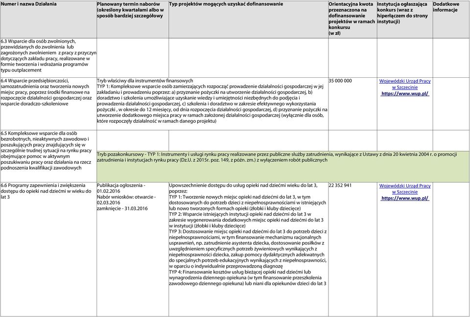 4 Wsparcie przedsiębiorczości, samozatrudnienia oraz tworzenia nowych miejsc pracy, poprzez środki finansowe na rozpoczęcie działalności gospodarczej oraz wsparcie doradczo-szkoleniowe 6.