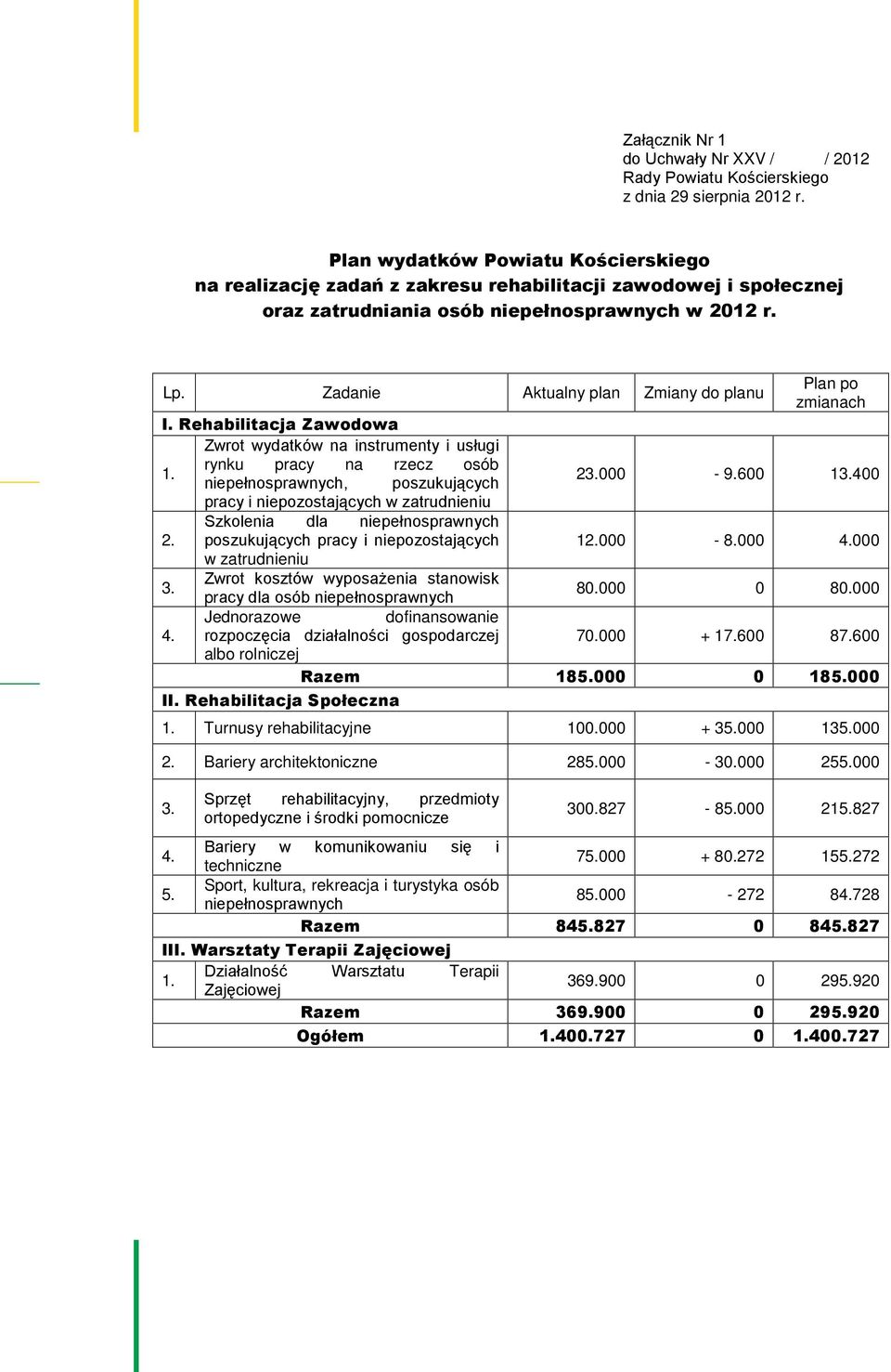 400 pry i niepztjąyh w ztrudnieniu Szkleni dl niepełnprwnyh 2. pzukująyh pry i niepztjąyh 12.000-8.000 4.000 w ztrudnieniu. Zwrt kztów wypżeni tnwik pry dl ób niepełnprwnyh 80.000 0 80.