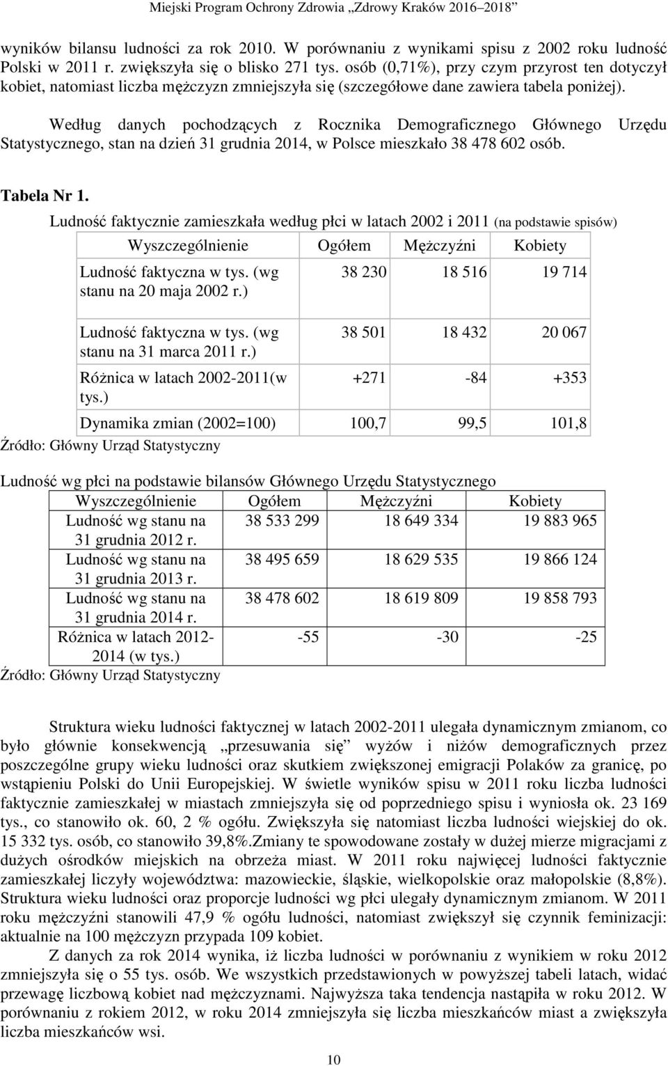 Według danych pochodzących z Rocznika Demograficznego Głównego Urzędu Statystycznego, stan na dzień 31 grudnia 2014, w Polsce mieszkało 38 478 602 osób. Tabela Nr 1.