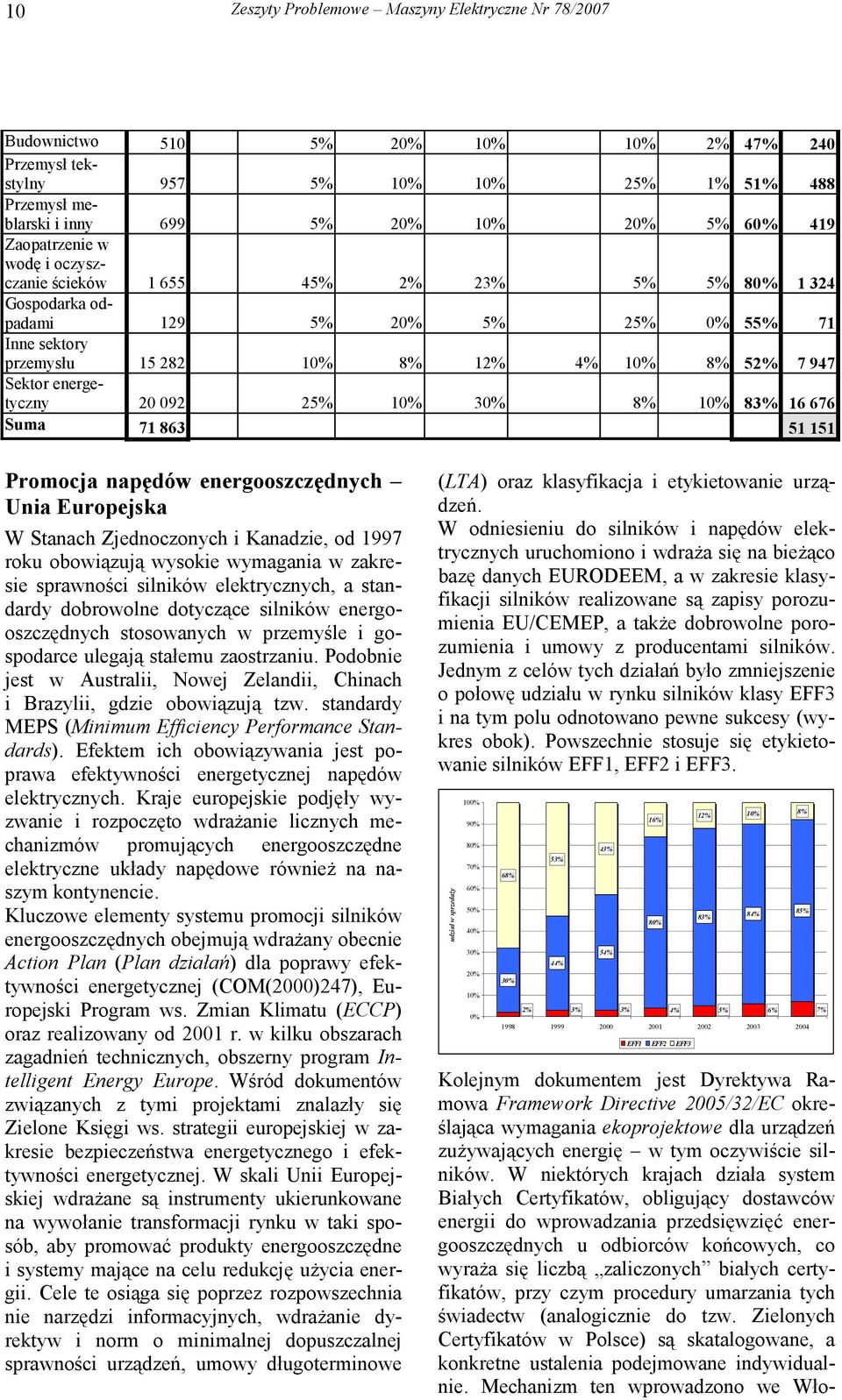 energetyczny 20 092 25% 10% 30% 8% 10% 83% 16 676 Suma 71 863 51 151 Promocja napędów energooszczędnych Unia Europejska W Stanach Zjednoczonych i Kanadzie, od 1997 roku obowiązują wysokie wymagania w