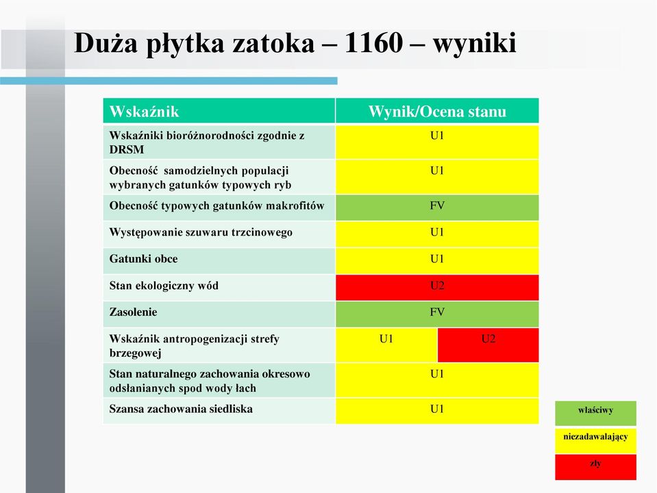 Stan ekologiczny wód Zasolenie Wynik/Ocena stanu U1 U1 FV U1 U1 U2 FV Wskaźnik antropogenizacji strefy brzegowej Stan