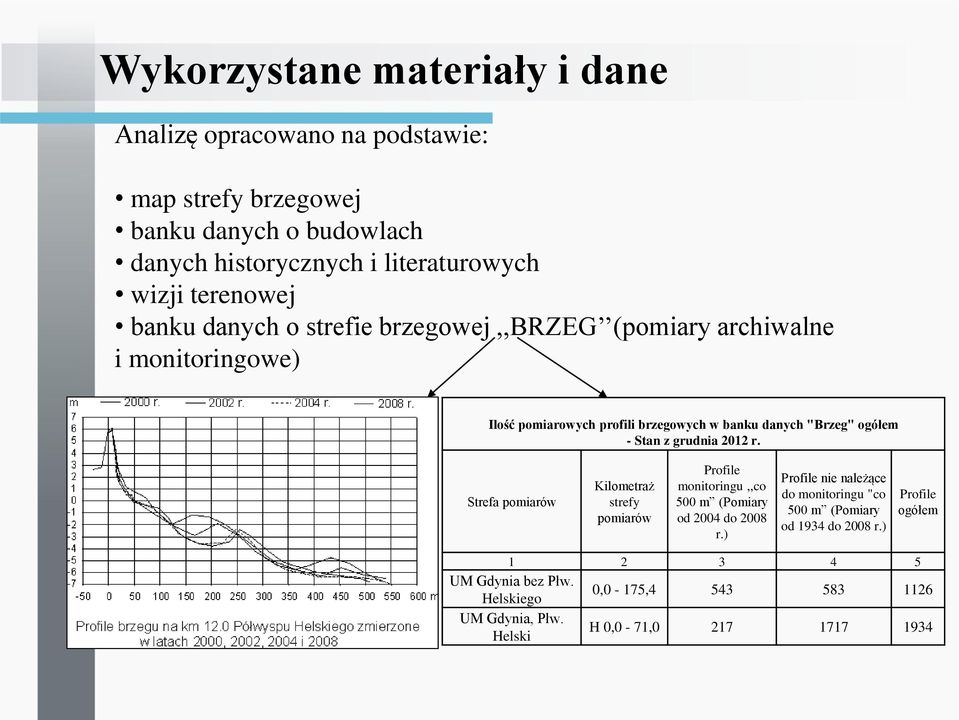 Stan z grudnia 2012 r. Strefa pomiarów Kilometraż strefy pomiarów Profile monitoringu,,co 500 m (Pomiary od 2004 do 2008 r.