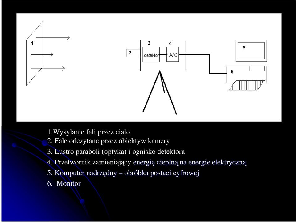 Lustro paraboli (optyka) i ognisko detektora 4.