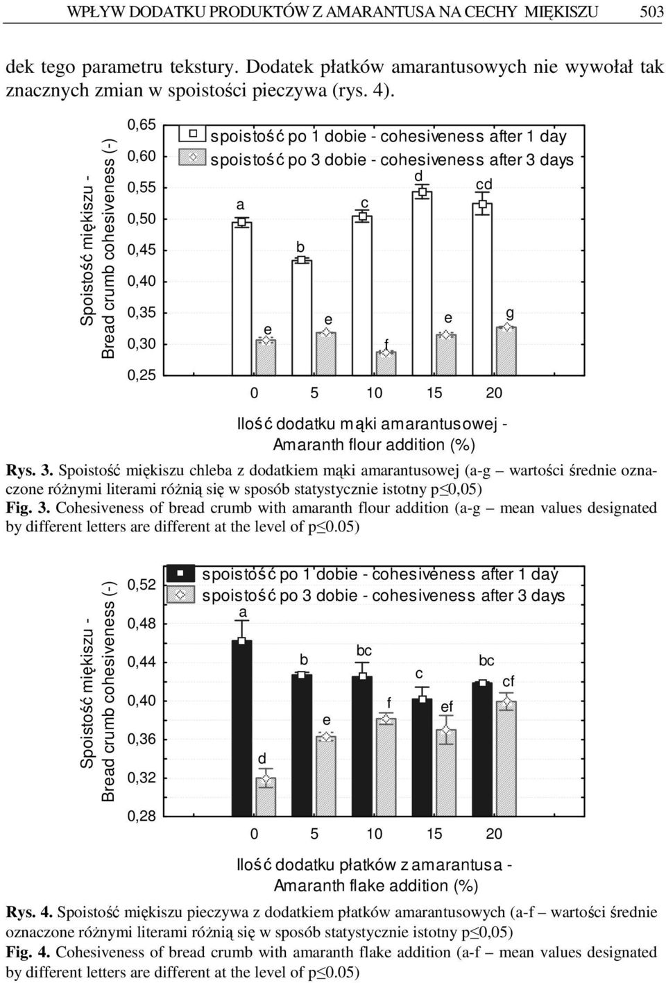 lour ition (%) Rys. 3. Spoistość miękiszu hl z otkim mąki mrntusowj (-g wrtośi śrni oznzon róŝnymi litrmi róŝnią się w sposó sttystyzni istotny p 0,05) Fig. 3. Cohsivnss o r rum with mrnth lour ition (-g mn vlus signt y irnt lttrs r irnt t th lvl o p 0.