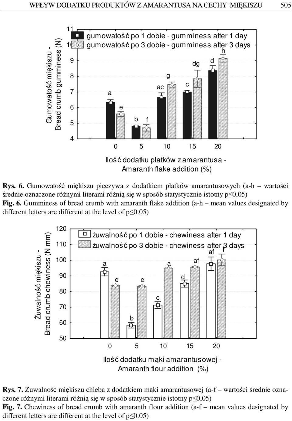05) śuwlność miękiszu - Br rum hwinss (N mm) 120 110 100 90 80 70 60 50 Ŝuwlność po 1 oi - hwinss tr 1 y Ŝuwlność po 3 oi - hwinss tr 3 ys Ilość otku mąki mrntusowj - Amrnth lour ition (%) Rys. 7. śuwlność miękiszu hl z otkim mąki mrntusowj (- wrtośi śrni oznzon róŝnymi litrmi róŝnią się w sposó sttystyzni istotny p 0,05) Fig.