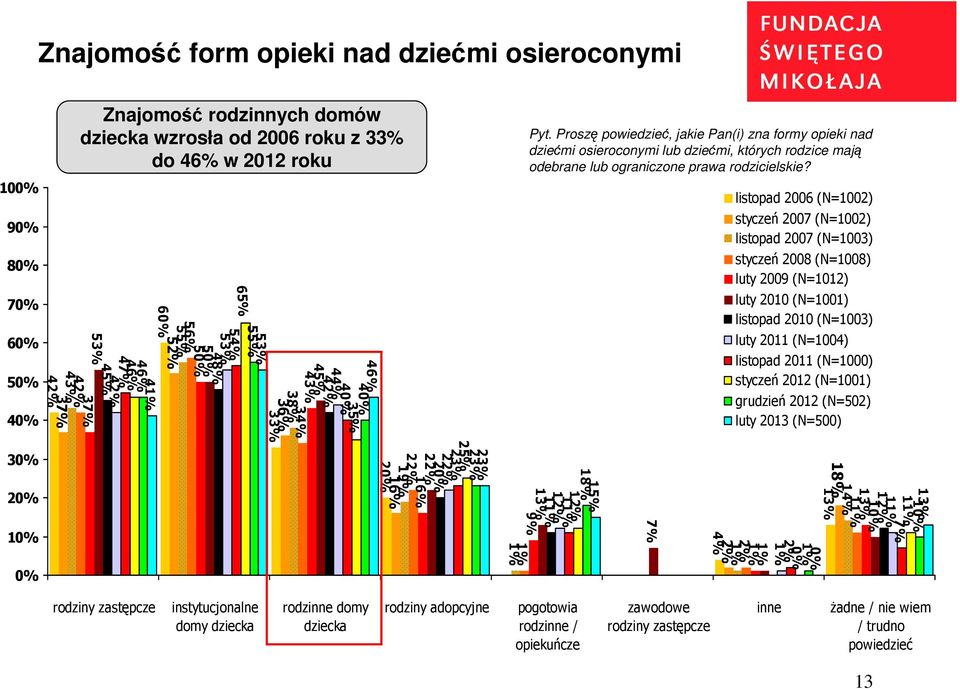 Proszę powiedzieć, jakie Pan(i) zna formy opieki nad dziećmi osieroconymi lub dziećmi, których rodzice mają odebrane lub ograniczone prawa rodzicielskie?