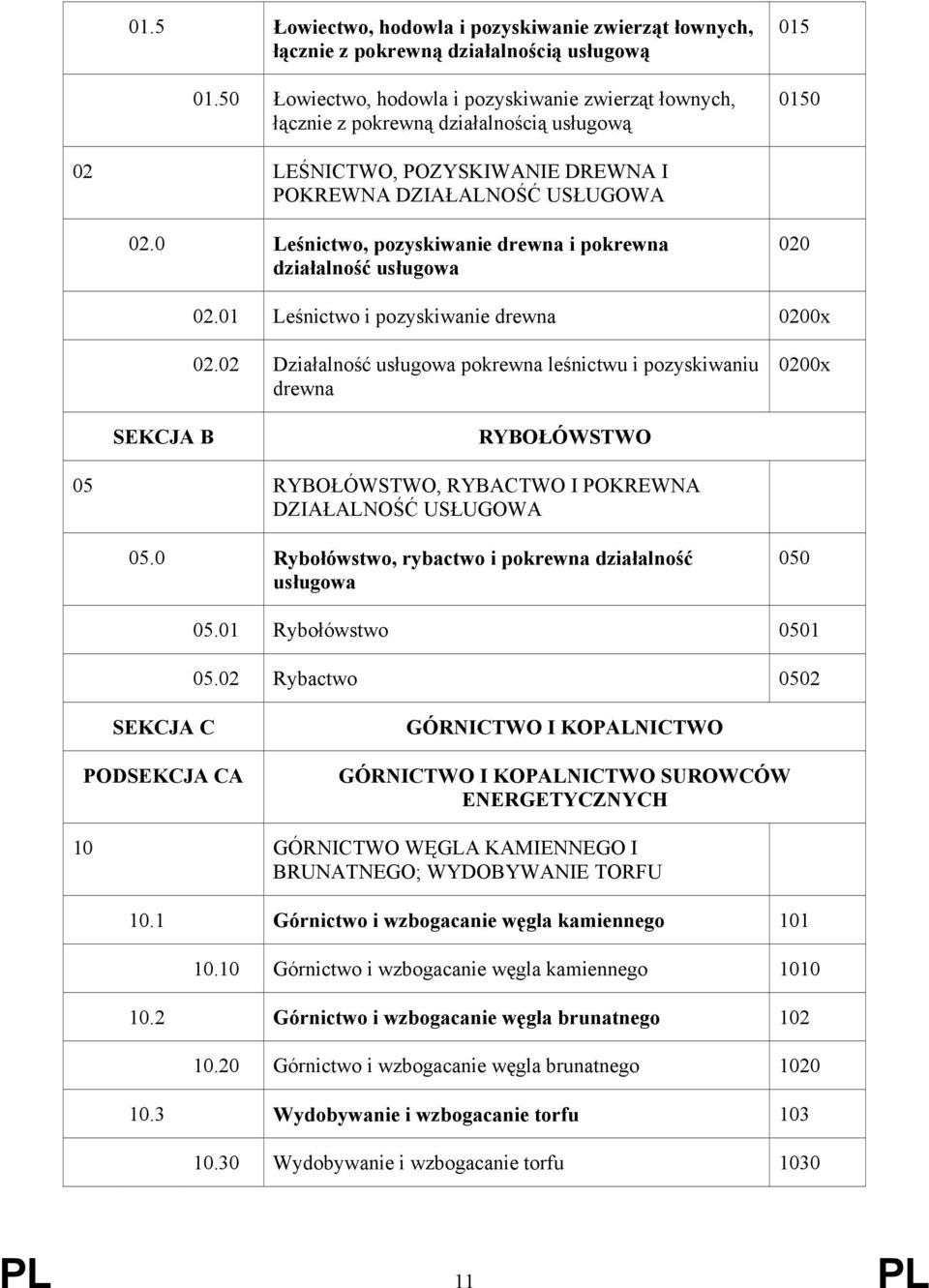 0 Leśnictwo, pozyskiwanie drewna i pokrewna działalność usługowa 020 02.01 Leśnictwo i pozyskiwanie drewna 0200x 02.