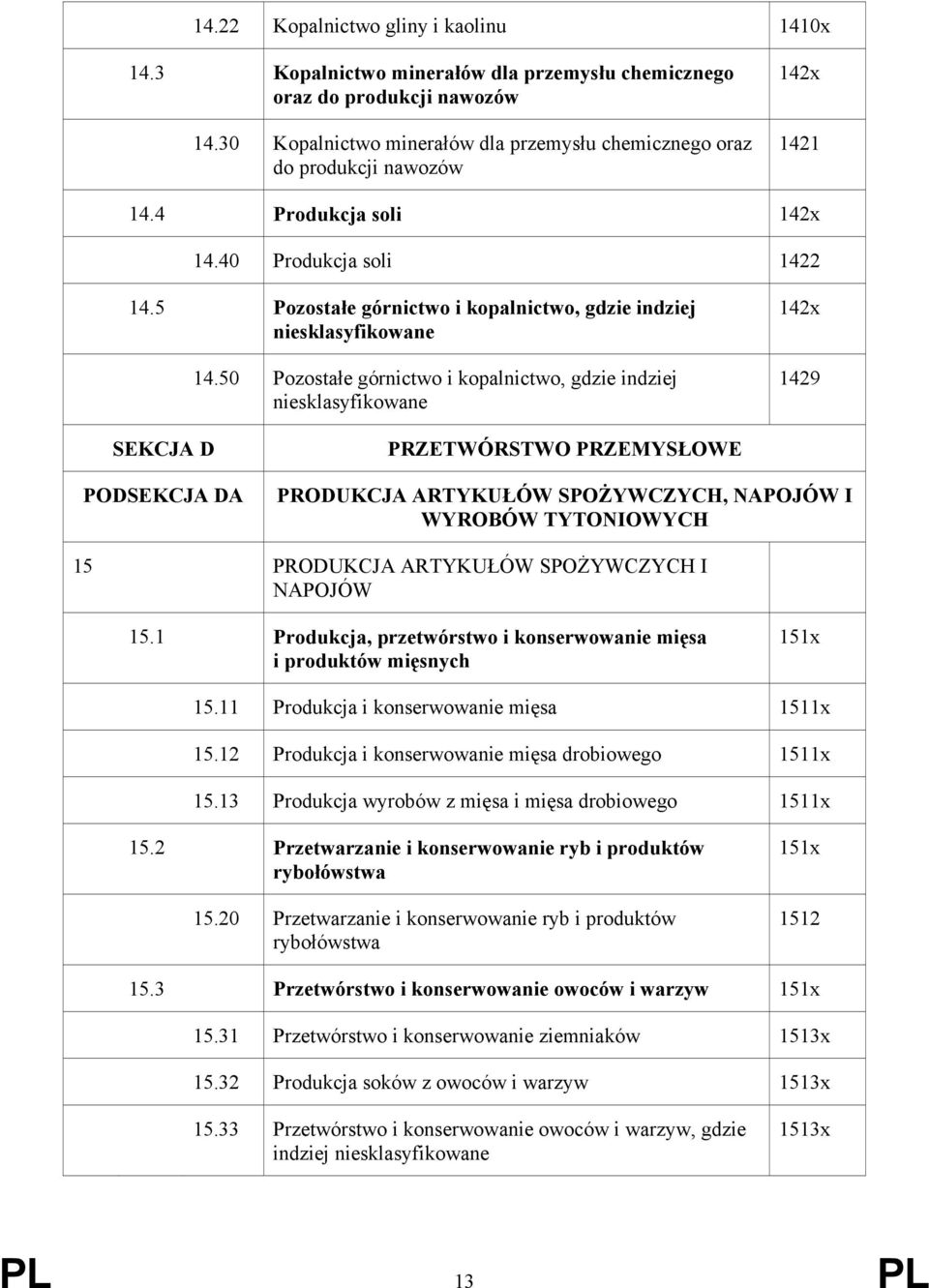 5 Pozostałe górnictwo i kopalnictwo, gdzie indziej niesklasyfikowane 14.