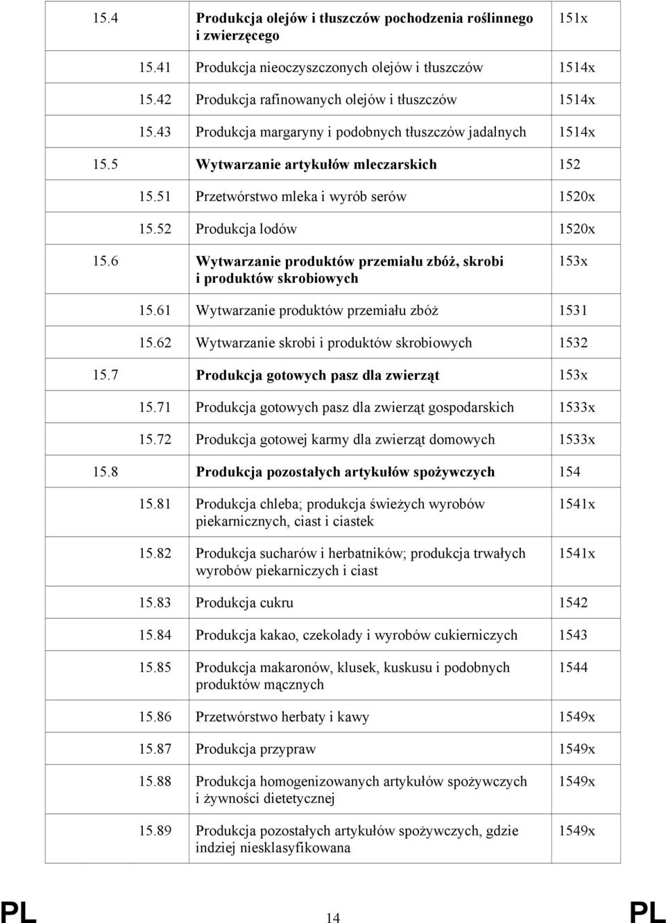 6 Wytwarzanie produktów przemiału zbóż, skrobi i produktów skrobiowych 153x 15.61 Wytwarzanie produktów przemiału zbóż 1531 15.62 Wytwarzanie skrobi i produktów skrobiowych 1532 15.