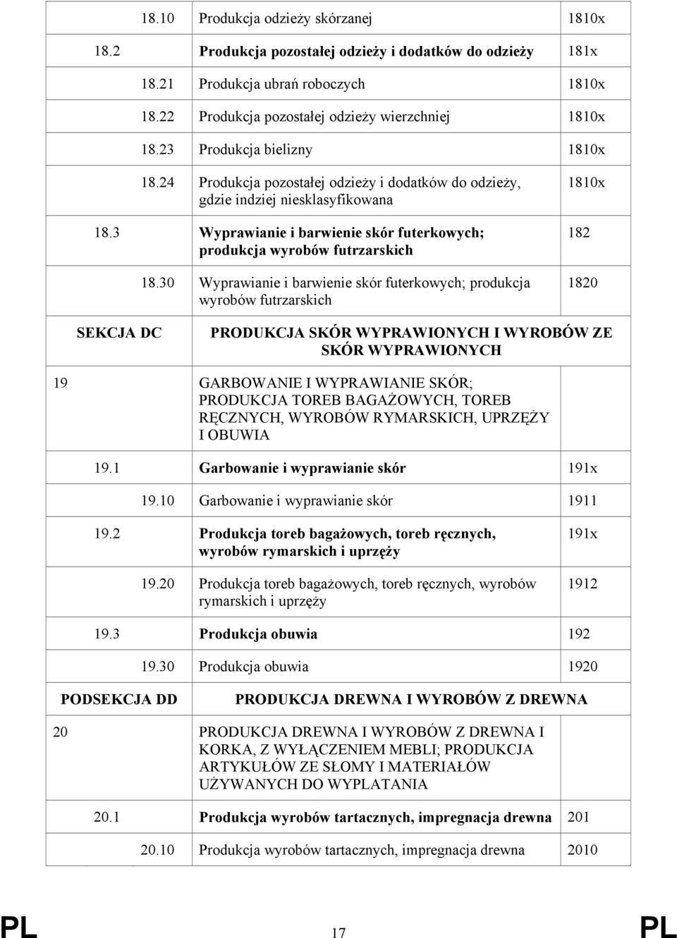 30 Wyprawianie i barwienie skór futerkowych; produkcja wyrobów futrzarskich 1810x 182 1820 SEKCJA DC PRODUKCJA SKÓR WYPRAWIONYCH I WYROBÓW ZE SKÓR WYPRAWIONYCH 19 GARBOWANIE I WYPRAWIANIE SKÓR;