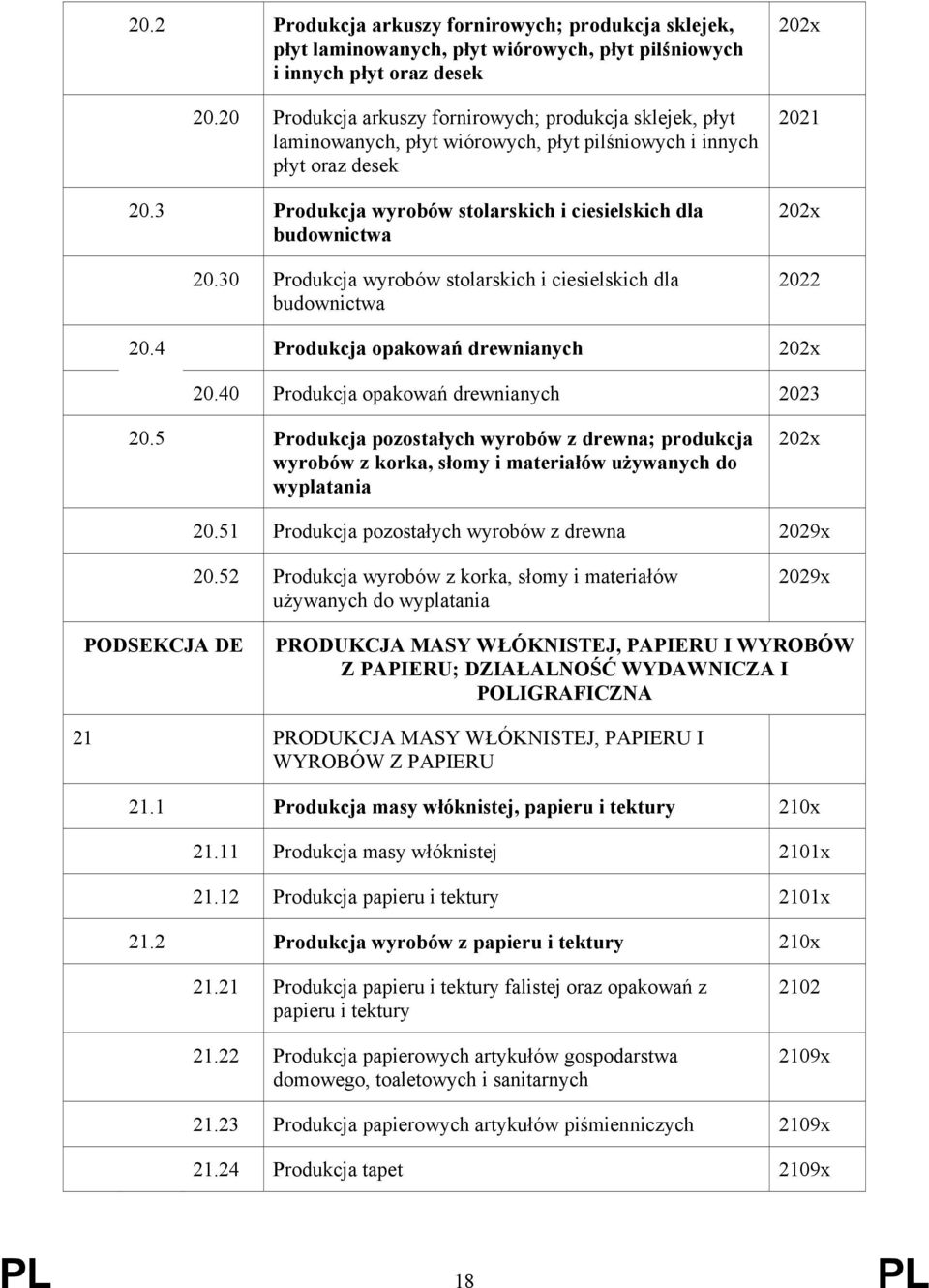 30 Produkcja wyrobów stolarskich i ciesielskich dla budownictwa 202x 2021 202x 2022 20.4 Produkcja opakowań drewnianych 202x 20.40 Produkcja opakowań drewnianych 2023 20.