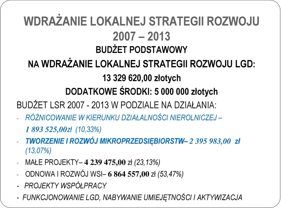 NIEROLNICZEJ 1 893 525,00zł (10,33%) - TWORZENIE I ROZWÓJ MIKROPRZEDSIĘBIORSTW 2 395 983,00 zł (13,07%) - MAŁE PROJEKTY 4 239