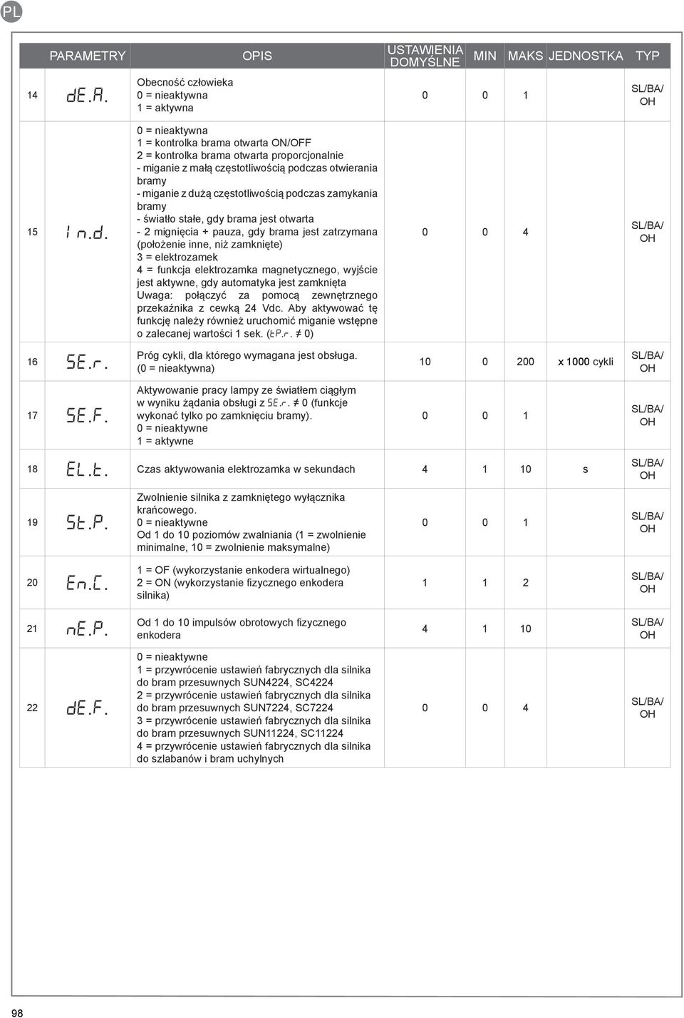 OSTKA TYP 14 de.a. Obecność człowieka 0 = nieaktywna 1 = aktywna 0 0 1 15 IN.D.