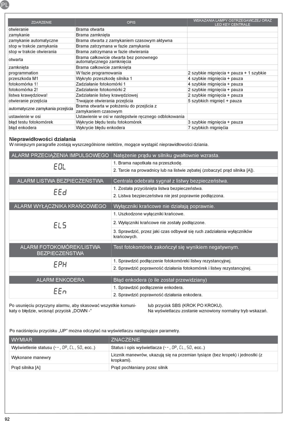 całkowicie zamknięta programmation W fazie programowania 2 szybkie mignięcia + pauza + 1 szybkie przeszkoda M1 Wykryto przeszkodę silnika 1 4 szybkie mignięcia + pauza fotokomórka 1!