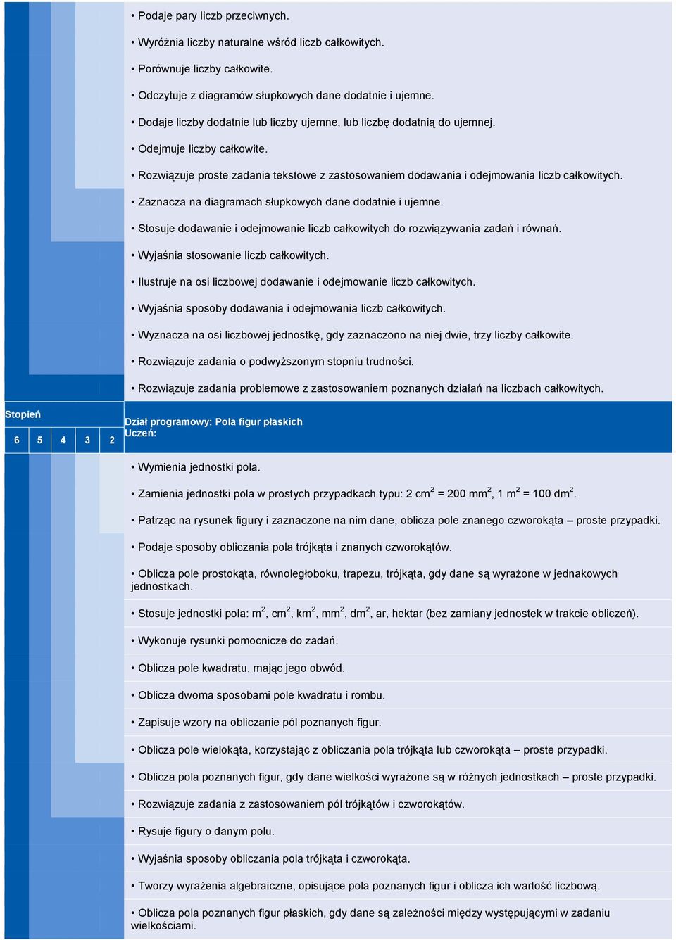 Zaznacza na diagramach słupkowych dane dodatnie i ujemne. Stosuje dodawanie i odejmowanie liczb całkowitych do rozwiązywania zadań i równań. Wyjaśnia stosowanie liczb całkowitych.