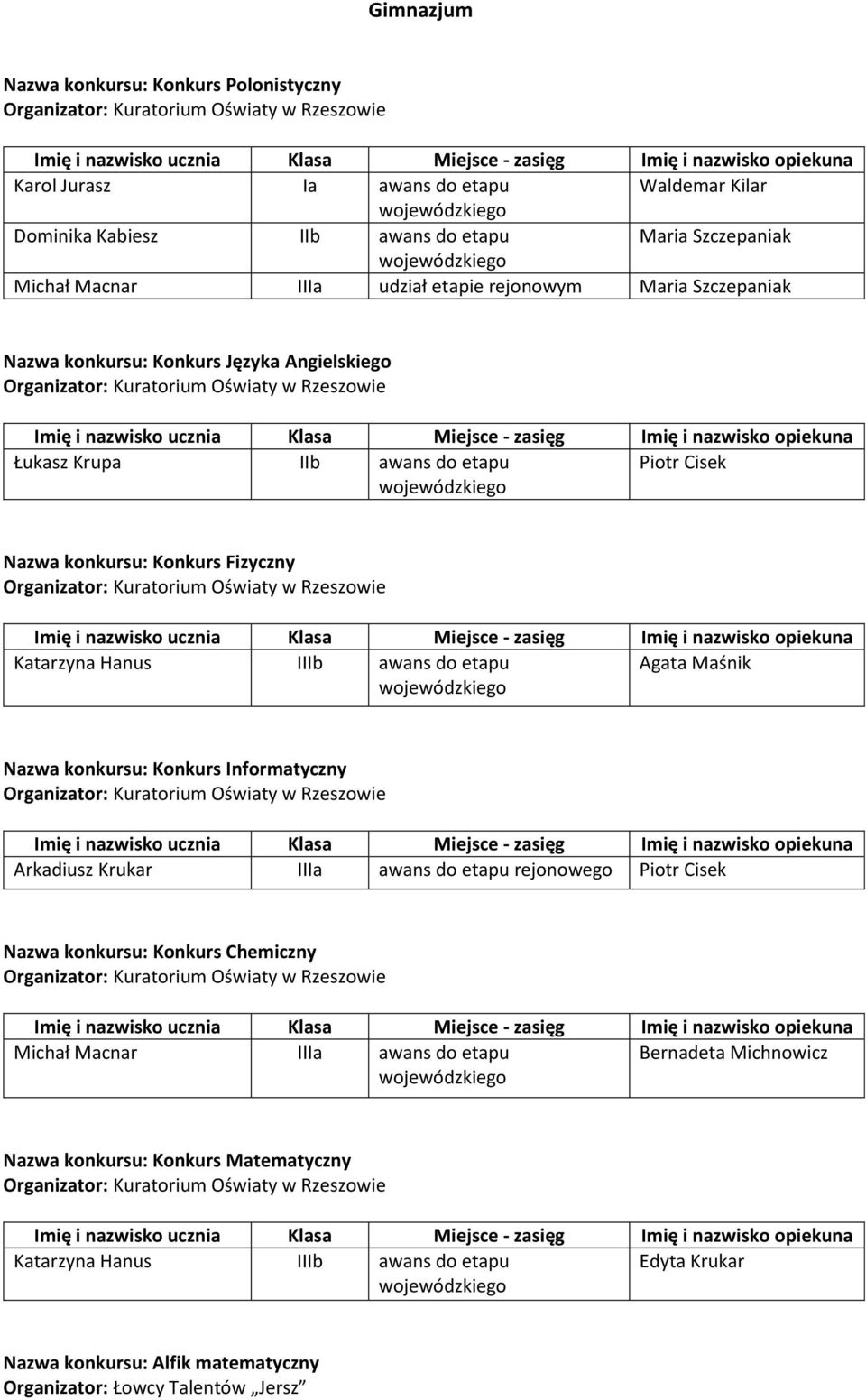 Agata Maśnik Nazwa konkursu: Konkurs Informatyczny Arkadiusz Krukar IIIa awans do etapu rejonowego Piotr Cisek Nazwa konkursu: Konkurs Chemiczny Michał Macnar IIIa awans do