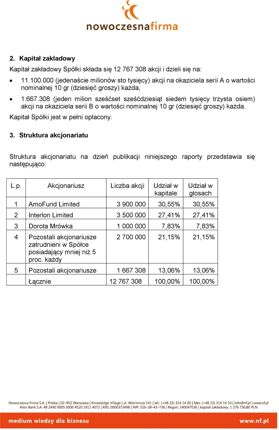 308 (jeden milion sześćset sześćdziesiąt siedem tysięcy trzysta osiem) akcji na okaziciela serii B o wartości nominalnej 10 gr (dziesięć groszy) każda. Kapitał Spółki jest w pełni opłacony. 3.