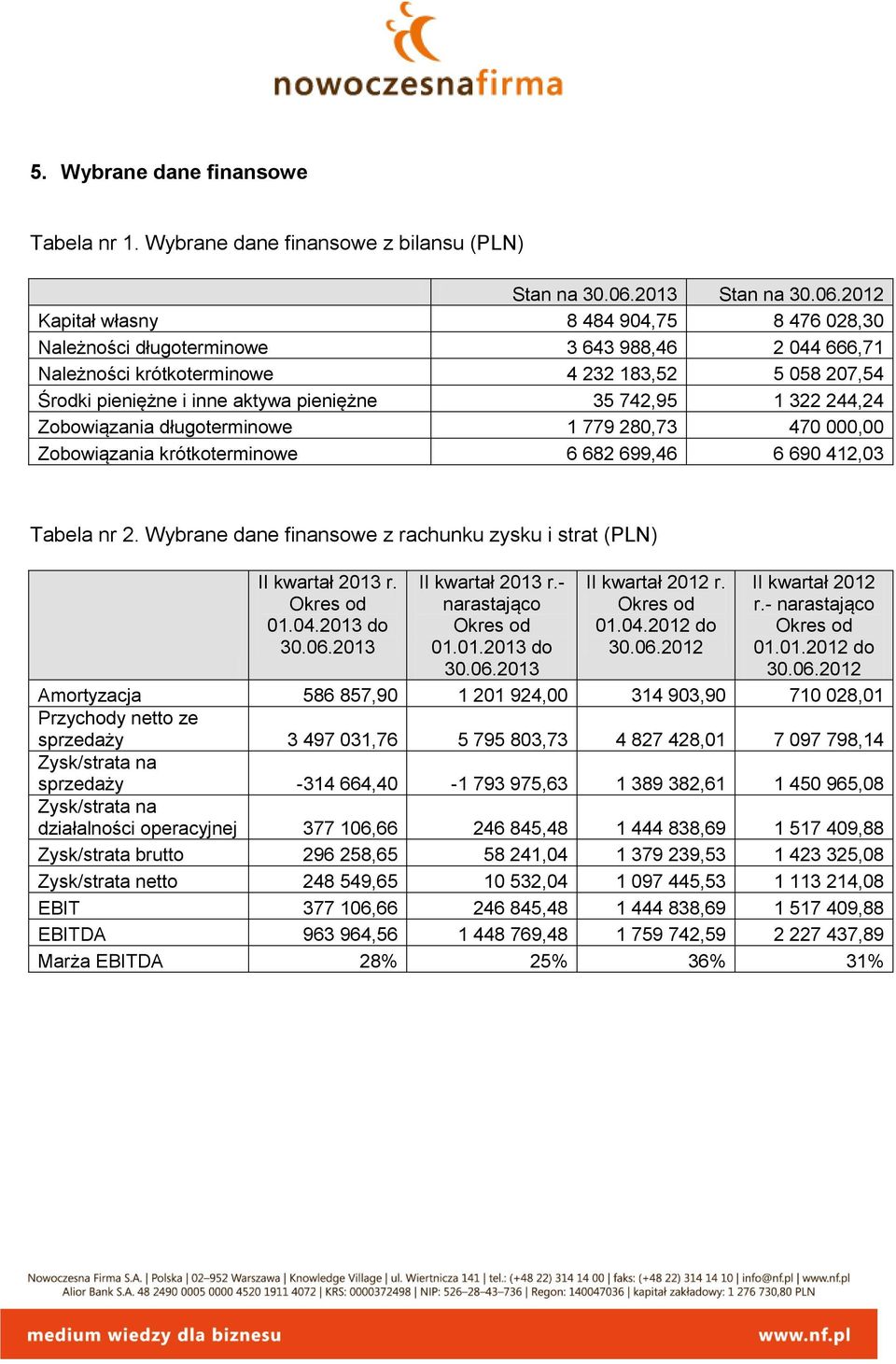 2012 Kapitał własny 8 484 904,75 8 476 028,30 Należności długoterminowe 3 643 988,46 2 044 666,71 Należności krótkoterminowe 4 232 183,52 5 058 207,54 Środki pieniężne i inne aktywa pieniężne 35