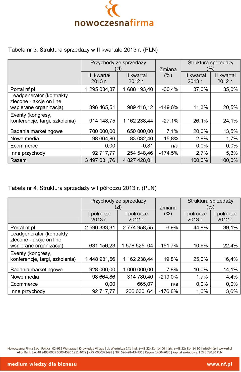 szkolenia) 914 148,75 1 162 238,44-27,1% 26,1% 24,1% Badania marketingowe 700 000,00 650 000,00 7,1% 20,0% 13,5% Nowe media 98 664,86 83 032,40 15,8% 2,8% 1,7% Ecommerce 0,00-0,81 n/a 0,0% 0,0% Inne