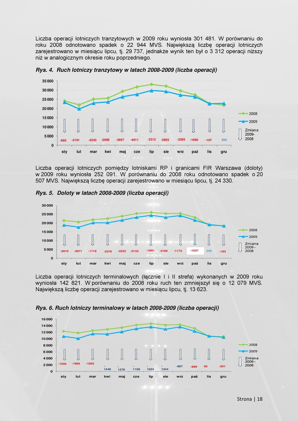 Ruch lotniczy tranzytowy w latach 2008-2009 (liczba operacji) 35 000 30 000 25 000 20 000 15 000 10 000 5 000 0-692 -2191-2243 -2099-2957 -4011-3312 -2855-2285 -1090-107 898 sty lut mar kwi maj cze