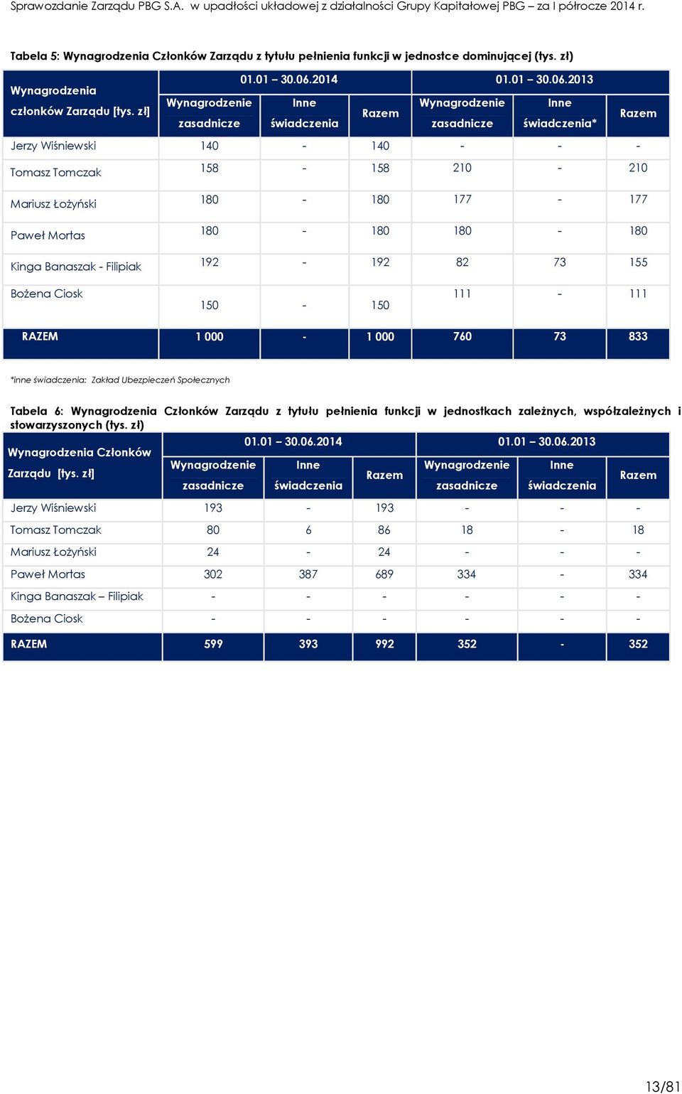 2013 Wynagrodzenie Inne Wynagrodzenie Inne Razem zasadnicze świadczenia zasadnicze świadczenia* Razem Jerzy Wiśniewski 140-140 - - - Tomasz Tomczak 158-158 210-210 Mariusz Łożyński 180-180 177-177