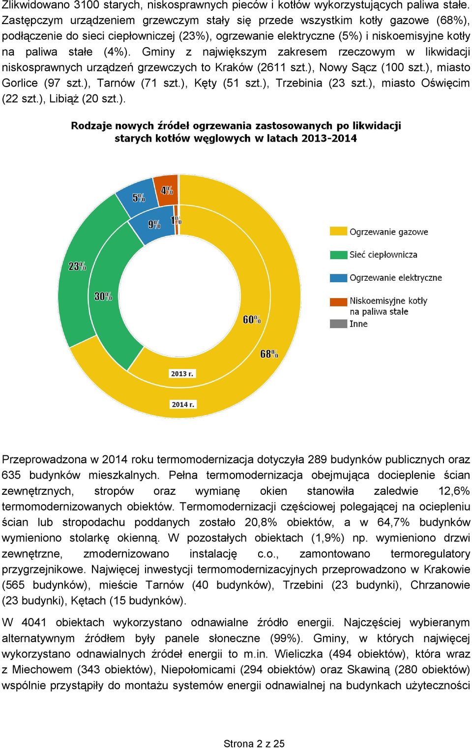 Gminy z największym zakresem rzeczowym w likwidacji niskosprawnych urządzeń grzewczych to Kraków (2611 szt.), Nowy Sącz (100 szt.), miasto Gorlice (97 szt.), Tarnów (71 szt.), Kęty (51 szt.