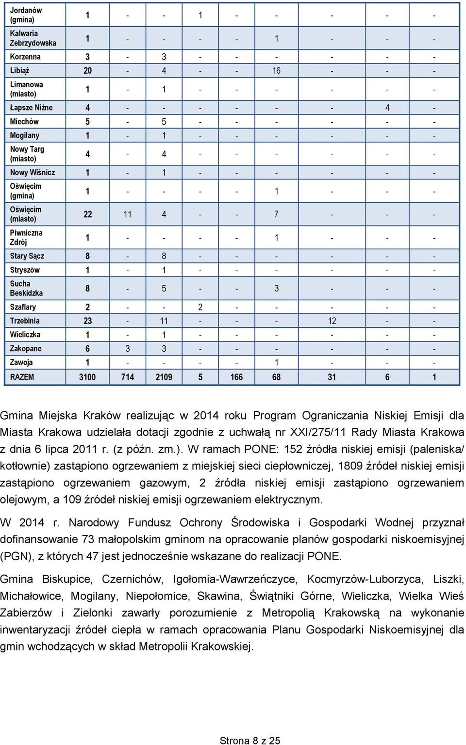 - - 1 - - - Stary Sącz 8-8 - - - - - - Stryszów 1-1 - - - - - - Sucha Beskidzka 8-5 - - 3 - - - Szaflary 2 - - 2 - - - - - Trzebinia 23-11 - - - 12 - - Wieliczka 1-1 - - - - - - Zakopane 6 3 3 - - -