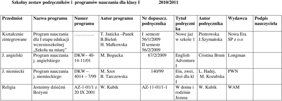 Małkowska Nr dopuszcz. I semestr 56/1/2009 II semestr 56/2/2009 Tytuł podręczni ka Nowe już w szkole 1 M. Bogucka 67/2/2009 English Adventure I M. Szot B.