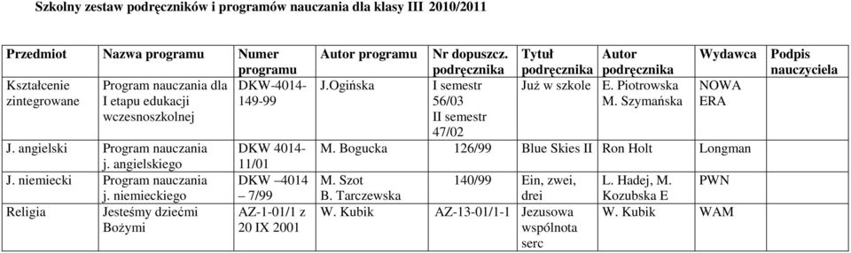 niemieckiego Religia Jesteśmy dziećmi Bożymi 11/01 DKW 4014 7/99 AZ-1-01/1 z 20 IX 2001 Nr dopuszcz. Tytuł J.Ogińska I semestr Już w szkole E.