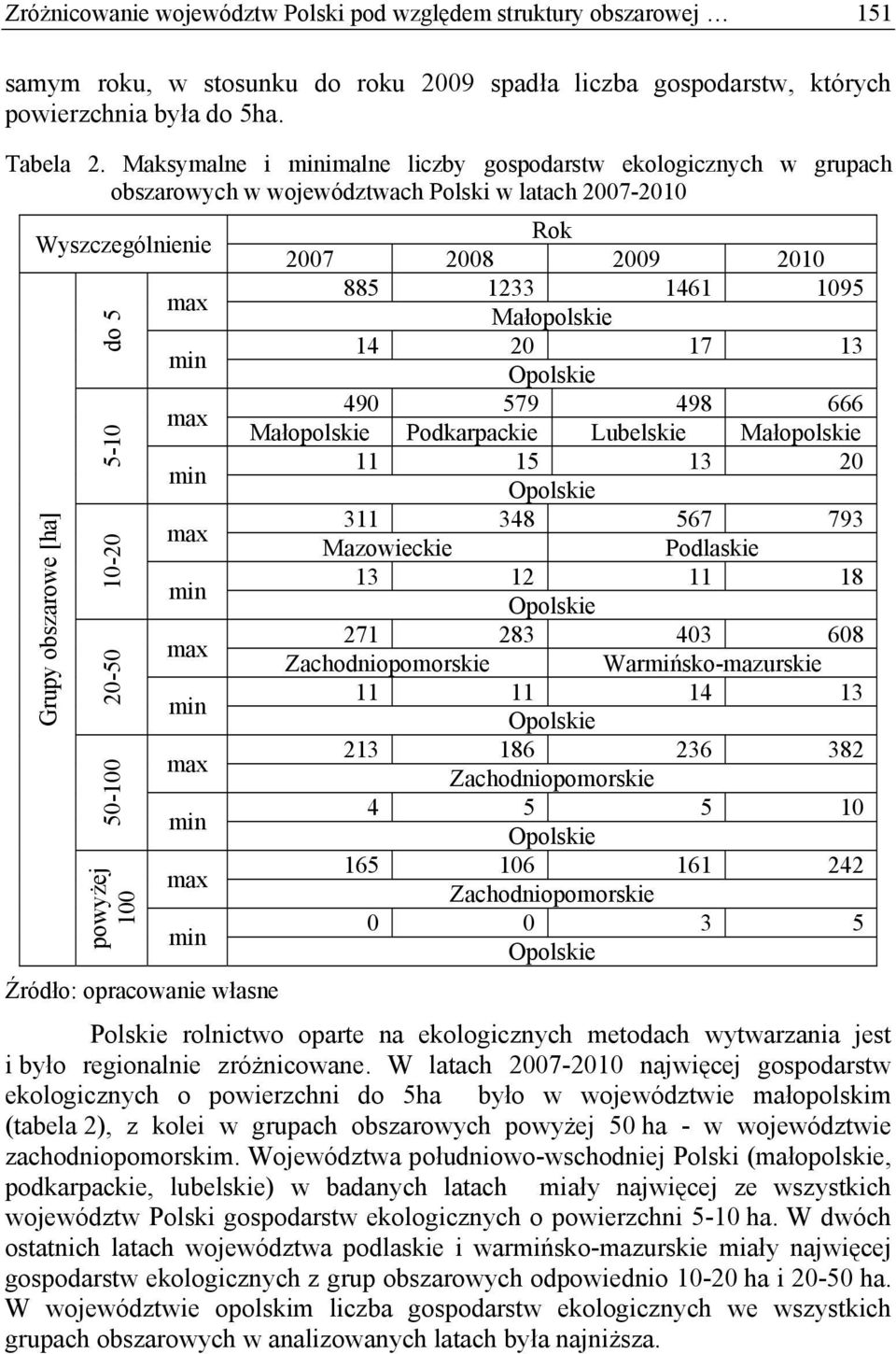 2007 2008 2009 2010 885 1233 1461 1095 Małopolskie 14 20 17 13 490 579 498 666 Małopolskie Podkarpackie Lubelskie Małopolskie 11 15 13 20 311 348 567 793 Mazowieckie Podlaskie 13 12 11 18 271 283 403