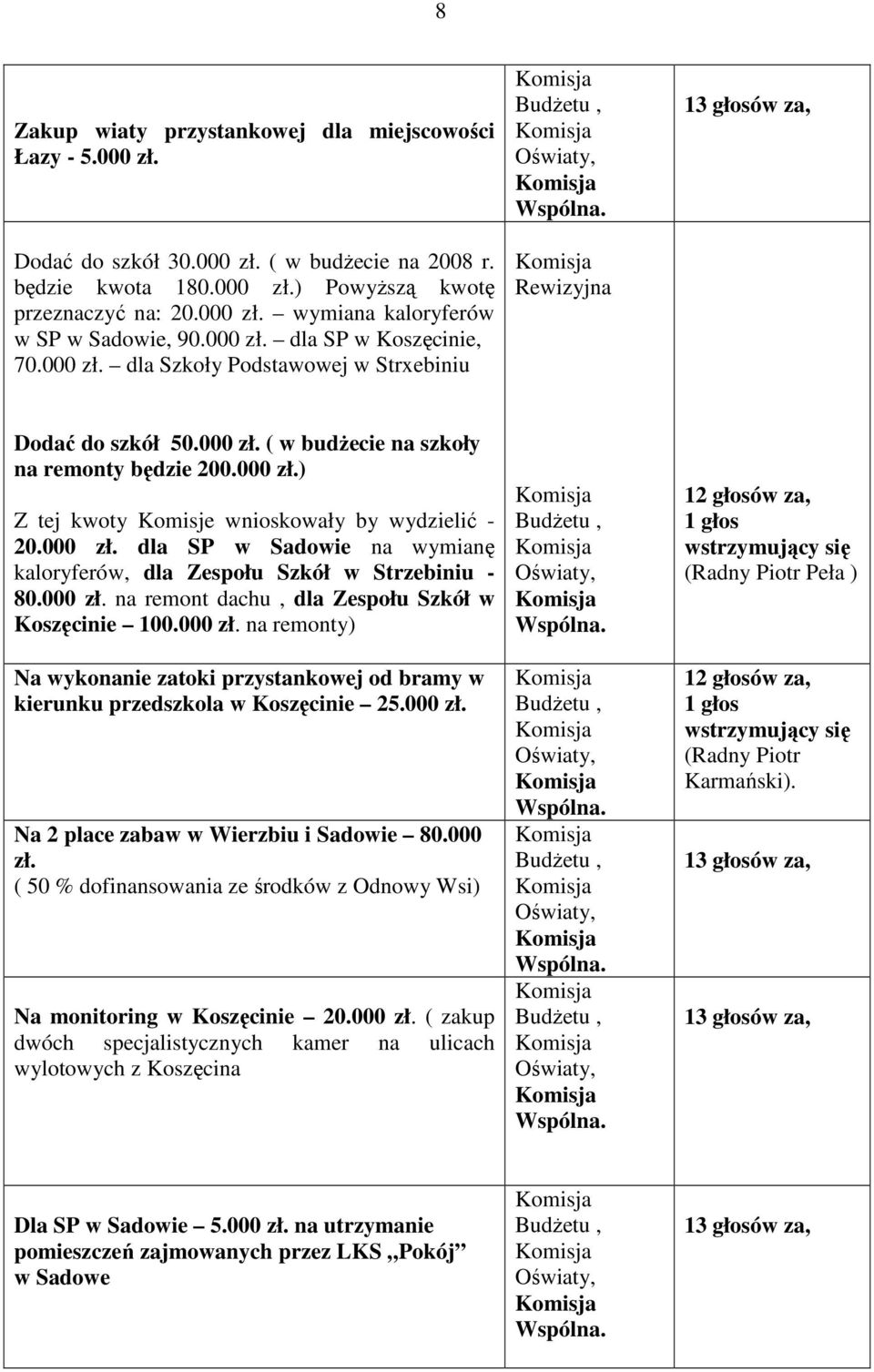 000 zł. dla SP w Sadowie na wymianę kaloryferów, dla Zespołu Szkół w Strzebiniu - 80.000 zł. na remont dachu, dla Zespołu Szkół w Koszęcinie 100.000 zł. na remonty) Na wykonanie zatoki przystankowej od bramy w kierunku przedszkola w Koszęcinie 25.