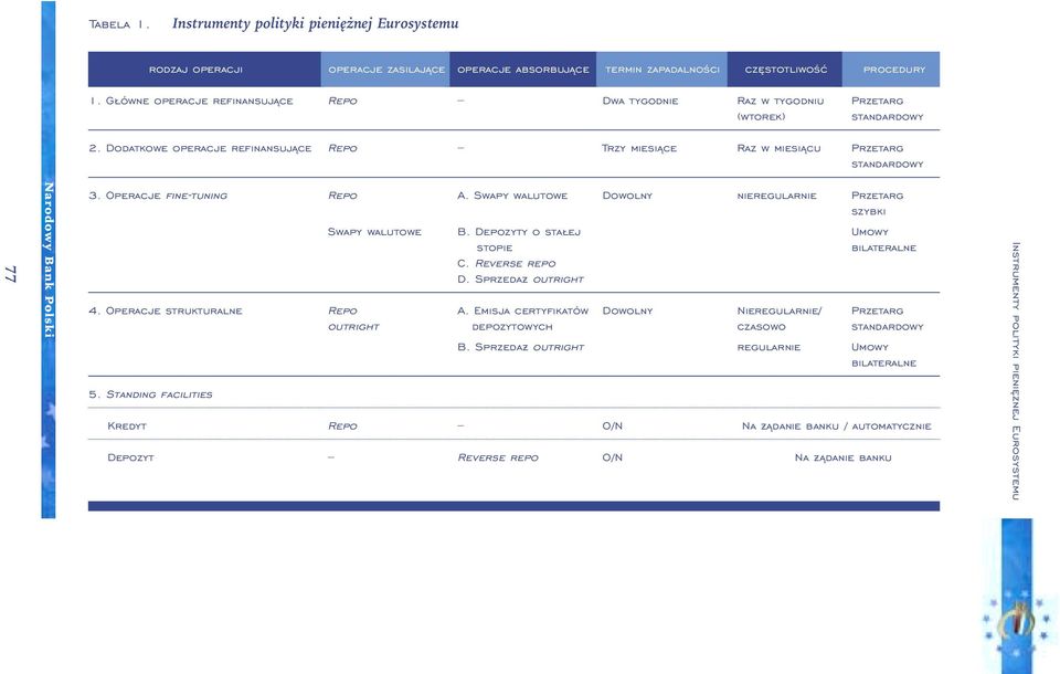 Operacje fine-tuning Repo A. Swapy walutowe Dowolny nieregularnie Przetarg szybki Swapy walutowe B. Depozyty o sta ej Umowy stopie bilateralne C. Reverse repo D. Sprzeda outright 4.