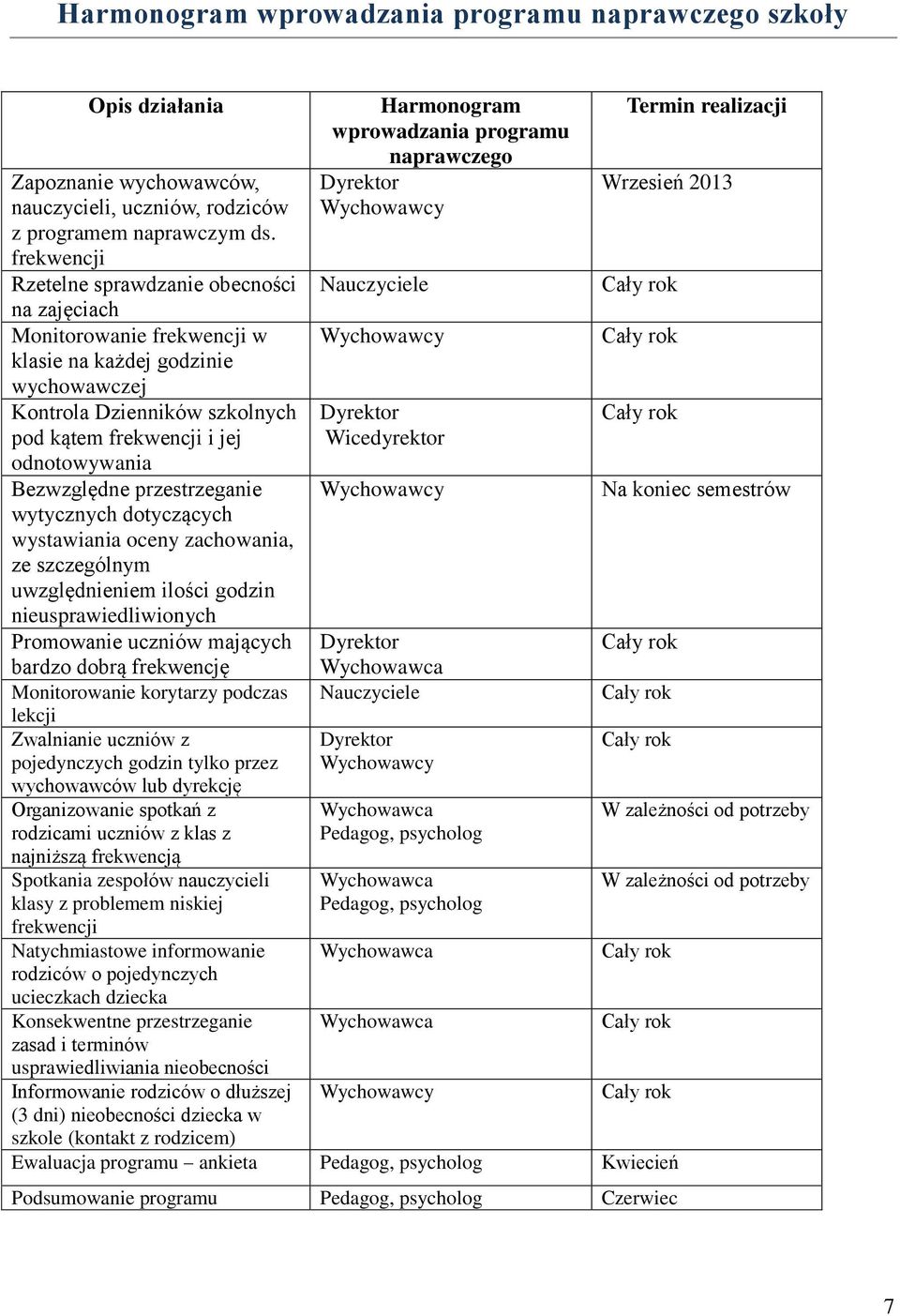 Bezwzględne przestrzeganie wytycznych dotyczących wystawiania oceny zachowania, ze szczególnym uwzględnieniem ilości godzin nieusprawiedliwionych Promowanie uczniów mających bardzo dobrą frekwencję