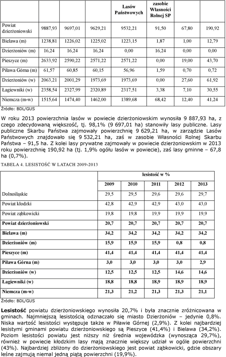 1973,69 0,00 27,60 61,92 Łagiewniki (w) 2358,54 2327,99 2320,89 2317,51 3,38 7,10 30,55 Niemcza (m-w) 1515,64 1474,40 1462,00 1389,68 68,42 12,40 41,24 Źródło: BDL/GUS W roku 2013 powierzchnia lasów