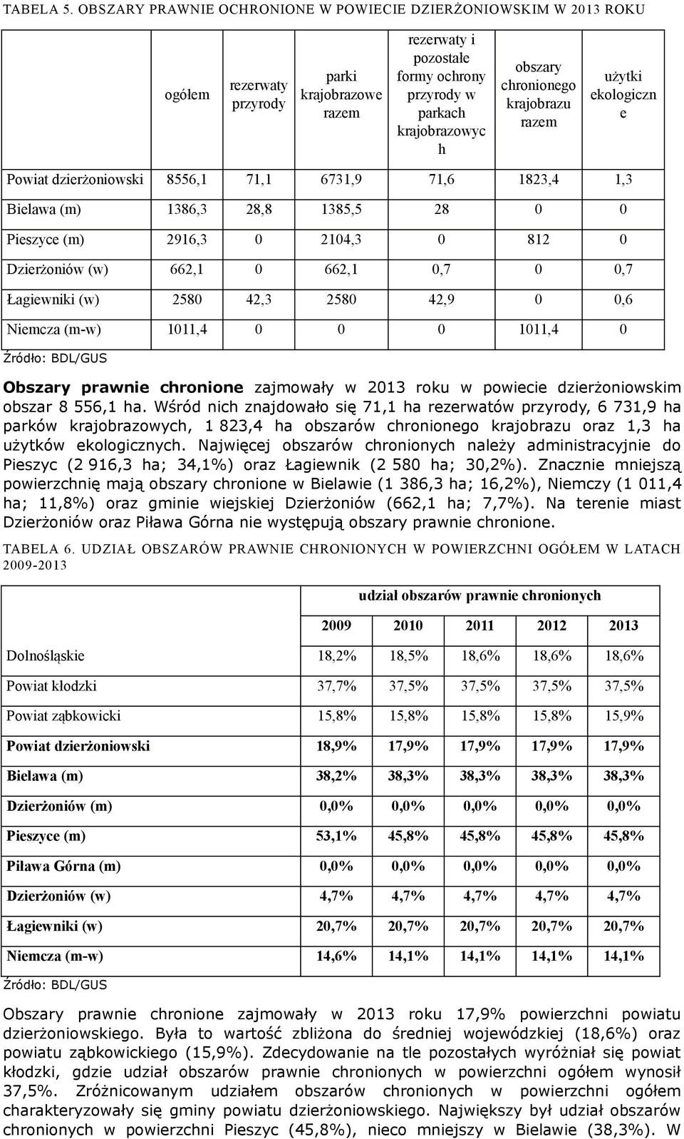 chronionego krajobrazu razem użytki ekologiczn e Powiat dzierżoniowski 8556,1 71,1 6731,9 71,6 1823,4 1,3 Bielawa (m) 1386,3 28,8 1385,5 28 0 0 Pieszyce (m) 2916,3 0 2104,3 0 812 0 Dzierżoniów (w)