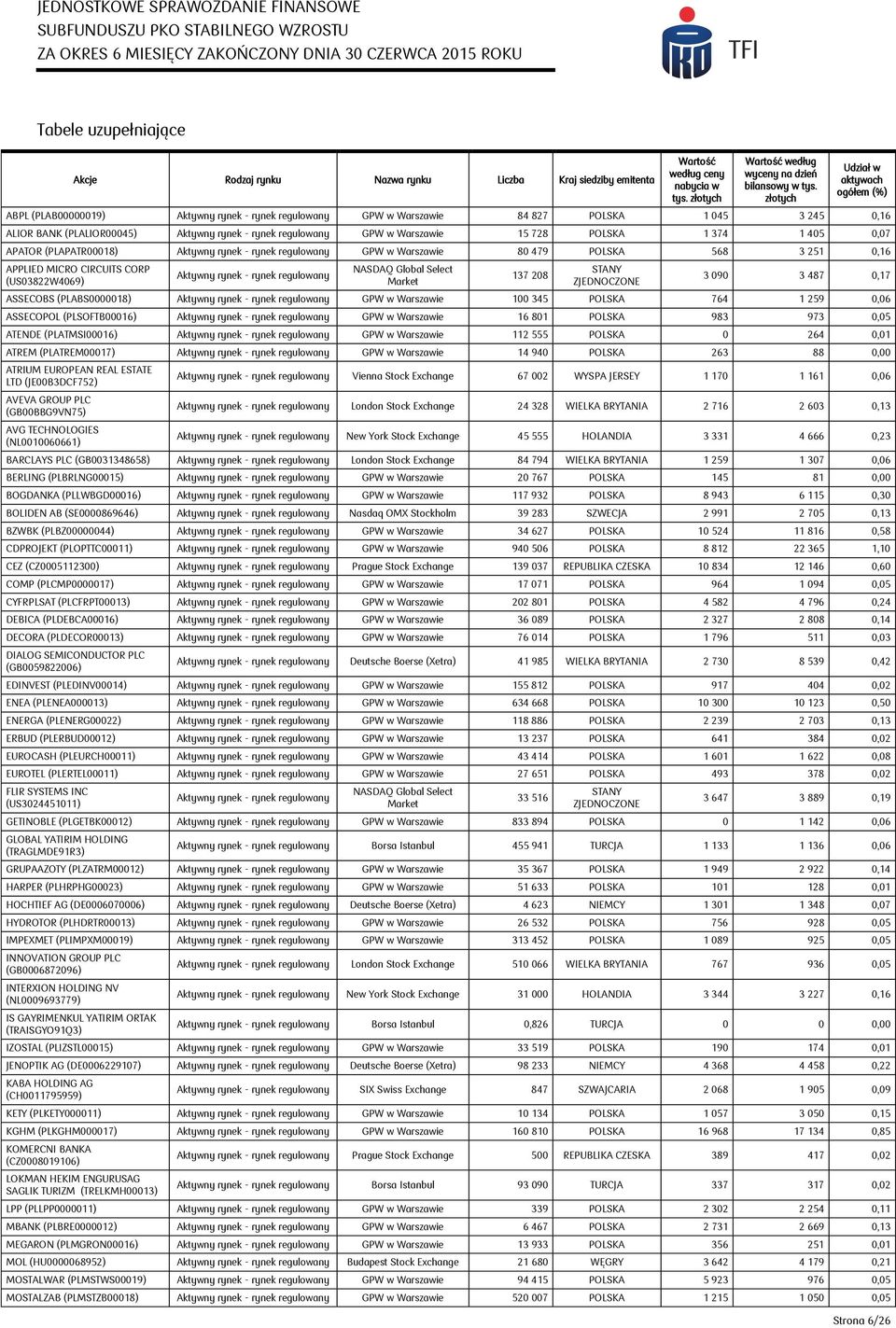 1 405 0,07 APATOR (PLAPATR00018) Aktywny - regulowany GPW w Warszawie 80 479 POLSKA 568 3 251 0,16 APPLIED MICRO CIRCUITS CORP (US03822W4069) Aktywny - regulowany NASDAQ Global Select Market 137 208