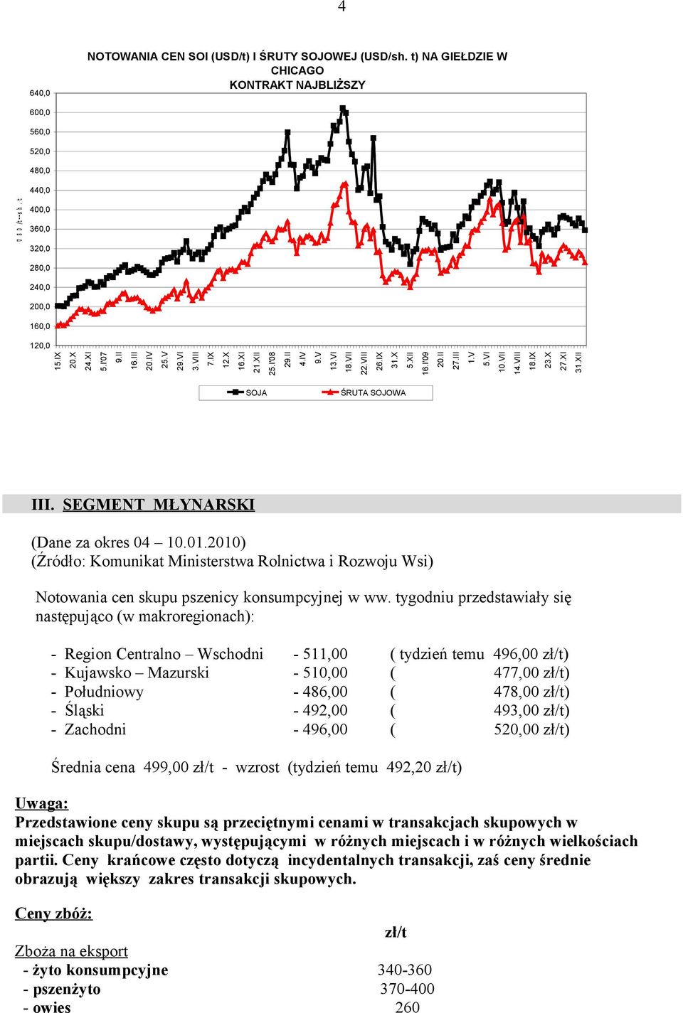 I'09 20.II 27.III 1.V 5.VI 10.VII 14.VIII 18.IX 23.X 27.XI 31.XII SOJA ŚRUTA SOJOWA III. SEGMENT MŁYNARSKI (Dane za okres 04 10.01.