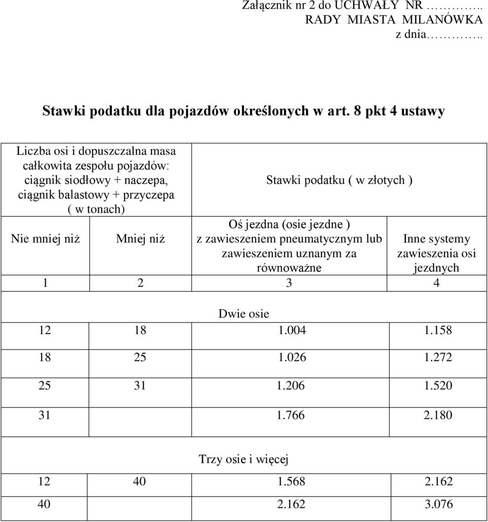 tonach) Nie mniej niż Mniej niż Stawki podatku ( w złotych ) Oś jezdna (osie jezdne ) z zawieszeniem pneumatycznym lub zawieszeniem