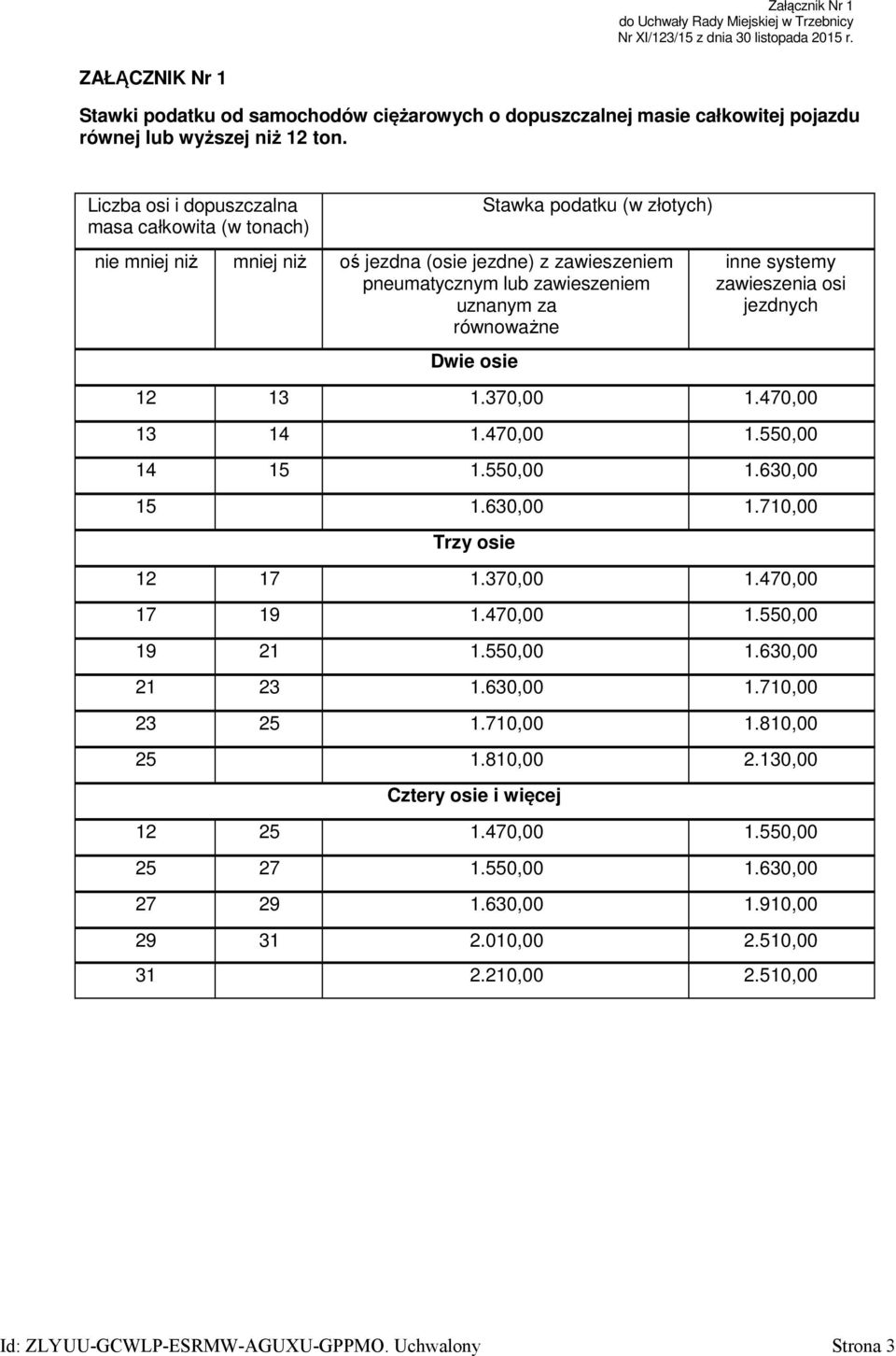 masa całkowita (w tonach) uznanym za równoważne 12 13 1.370,00 1.470,00 13 14 1.470,00 1.550,00 14 15 1.550,00 1.630,00 15 1.630,00 1.710,00 Trzy osie 12 17 1.