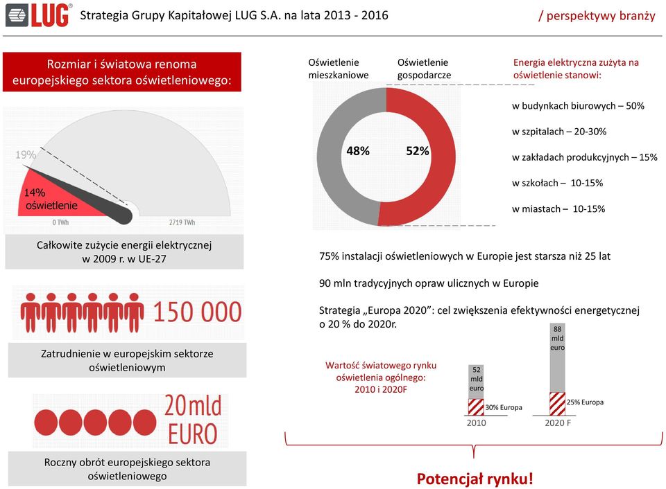 w UE-27 75% instalacji oświetleniowych w Europie jest starsza niż 25 lat 90 mln tradycyjnych opraw ulicznych w Europie Zatrudnienie w europejskim sektorze oświetleniowym Strategia Europa 2020 : cel