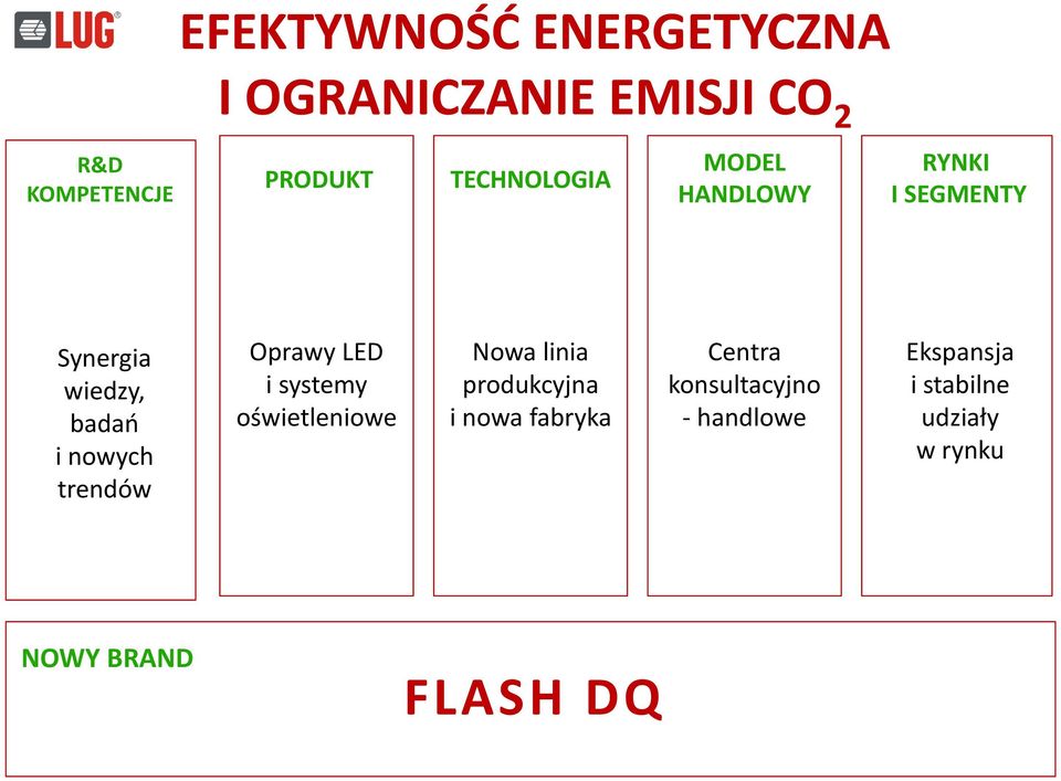 trendów Oprawy LED i systemy oświetleniowe Nowa linia produkcyjna i nowa fabryka