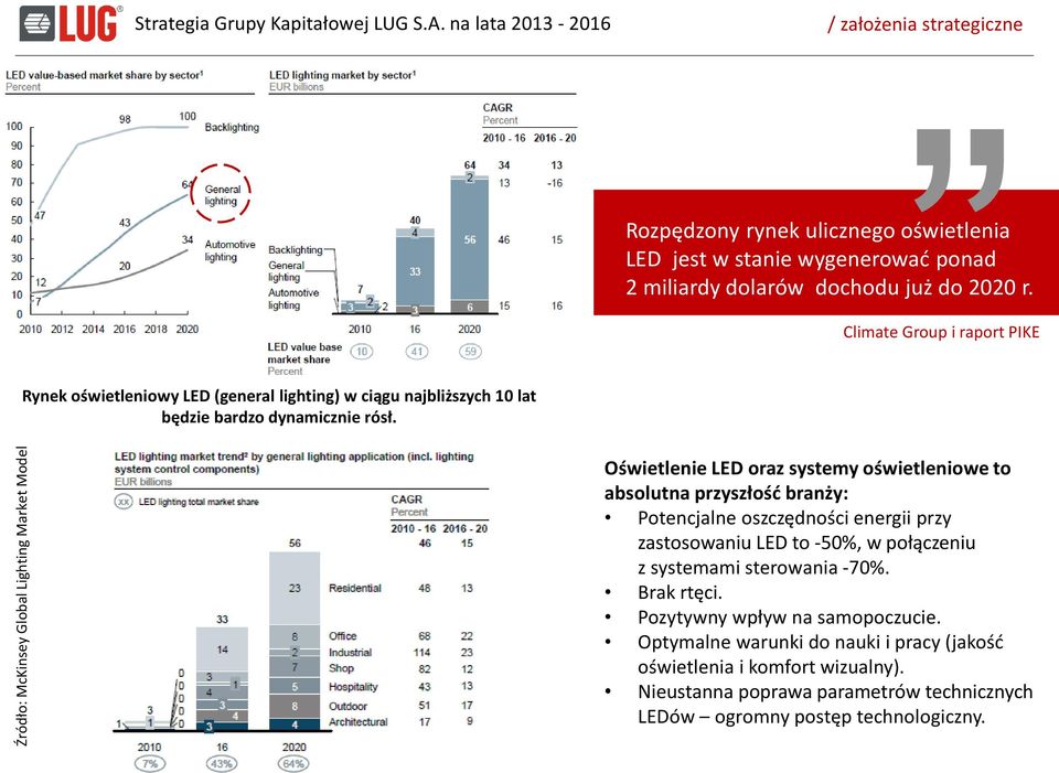 Climate Group i raport PIKE Rynek oświetleniowy LED (general lighting) w ciągu najbliższych 10 lat będzie bardzo dynamicznie rósł.